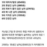 여자들이 싫어하는 남자외모 순위는 과연?.jpg