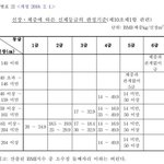 옛날 군대면제급 체중 어느 정도였는지 아냐