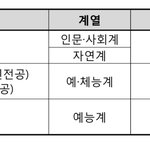 이거 문과에서 이과 <b>교차</b>지원 되는거임?