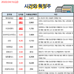 공유) 04월 15일 시간외 특징주/<b>외인</b>&amp;기관 순매수