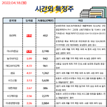 공유) 04월 18일 시간외 특징주/<b>외인</b>&amp;기관 순매수