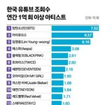 [NCT드림] 드림 그래도 <b>유튜브</b> 연간안에 이름 올린 거