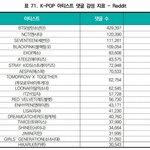 <b>레딧</b>에서 많이 언급된 케이팝 아이돌 순위