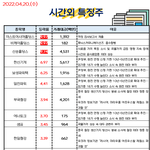 공유) 04월 20일 시간외 특징주/<b>외인</b>&amp;기관 순매수
