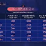 2차 <b>경연</b> 결과 표