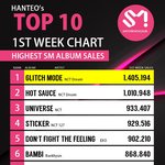 [NCT드림] <b>SM</b>역대 초동 10위중에 세개나있네