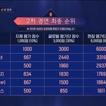[댓글부탁해] 퀸덤 2차 순위 노래<b>영향</b>이 큰것같지않음??