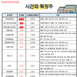 공유) 04월 22일 시간외 특징주/<b>외인</b>&amp;기관 순매수