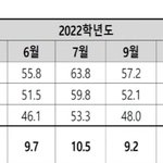 아니 ㄴ수학 <b>표점</b> 생각보다 심각한데??
