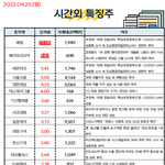 공유) 04월 25일 시간외 특징주/<b>외인</b>&amp;기관 순매수