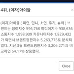아이들 4월 가수 브랜드<b>평판</b> 순위