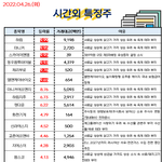 공유) 04월 26일 시간외 특징주/<b>외인</b>&amp;기관 순매수