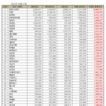 방탄 또 <b>브평</b> 1위임ㅋㅋㅋㅋㅋㅋㅋ
