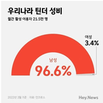[유머픽] 소개팅앱 실제 남녀<b>성비</b>.jpg