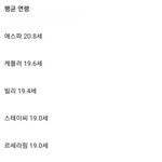 4세대 걸그룹 평균 나이