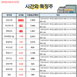 공유) 04월 27일 시간외 특징주/<b>외인</b>&amp;기관 순매수