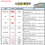 공유) 04월 28일 시간외 특징주/<b>외인</b>&amp;기관 순매수