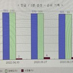오랜만에 최고기록 깸