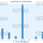 엔시티127 4월 <b>버블</b> 통계라는데 이거 맞아?