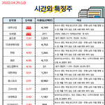 공유) 04월 29일 시간외 특징주/<b>외인</b>&amp;기관 순매수
