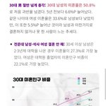 [유머픽] 한국 30대 결혼<b>현황</b>.jpg