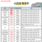 공유) 05월 02일 시간외 특징주/<b>외인</b>&amp;기관 순매수