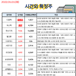 공유) 05월 03일 시간외 특징주/<b>외인</b>&amp;기관 순매수