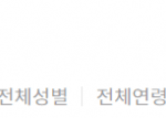 [댓글부탁해] 20대<b>인척</b>하던 더쿠 평균연령까발려짐 ㅋㅋㅋㅋ