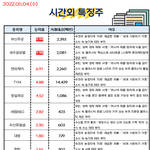 공유) 05월 04일 시간외 특징주/<b>외인</b>&amp;기관 순매수