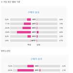 [모두드루와] 남녀아이돌별 앨범 구매자 <b>연령</b>대 ㄷㄷㄷㄷㄷㄷㄷㄷ.JPG