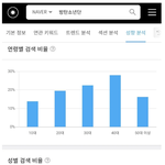 [모두드루와] 남녀아이돌별 검색 주 <b>연령</b>대.jpg