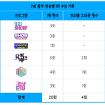 [모두드루와] 오늘 <b>엠카</b> 1위로 데뷔 5개월만에 모든 음악방송에서...