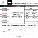 르세라핌 <b>초동</b> 대박났네