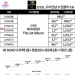 [드루와] 임영웅 르세라핌 <b>초동</b>집계 종료 (5/2발매)