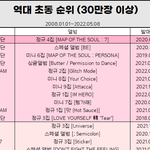 방탄>엔드림>세븐틴>임영웅><b>nct</b> u>127