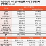 하이브 <b>업계</b> 매출액 2위