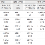 4세대는 에스파 원탑 ㅇㅈㄹ하더니 그것도 아니네
