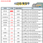 공유) 05월 09일 시간외 특징주/<b>외인</b>&amp;기관 순매수
