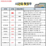 공유) 05월 10일 시간외 특징주/외인&amp;기관 순매수