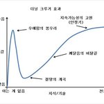 지금 약간 <b>절망</b>의 계곡인듯