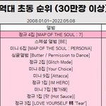 투바투 <b>초동</b> 3일차 111만..ㄷㄷ