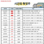 공유) 05월 11일 시간외 특징주/<b>외인</b>&amp;기관 순매수