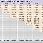 방탄 2022 앨범 판매량 100만 장 넘음