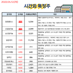 공유) 05월 12일 시간외 특징주/<b>외인</b>&amp;기관 순매수
