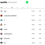 더보이즈 스포티파이 이정도면 선방하지않음?