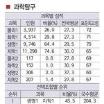 ㄹㅇ생지가 <b>압도</b>적이긴하다