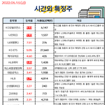 공유) 05월 13일 시간외 특징주/<b>외인</b>&amp;기관 순매수