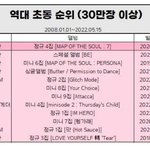투바투 <b>초동</b> 결과 나옴...