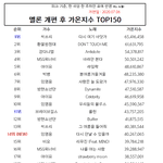 [모두드루와] <b>멜론</b> 개편 후 가온지수 <b>TOP</b>150