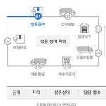 [댓글부탁해] 얘들아 택배<b>조회</b> 이거 뭐임?